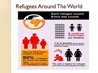 Refugees Around The World

 