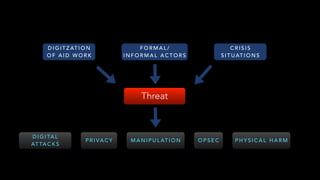 D I G I T Z AT I O N  
O F A I D W O R K
F O R M A L /
I N F O R M A L A C T O R S
C R I S I S
S I T U AT I O N S
Threat
D I G I TA L
AT TA C K S
P R I VA C Y M A N I P U L AT I O N O P S E C P H Y S I C A L H A R M
 