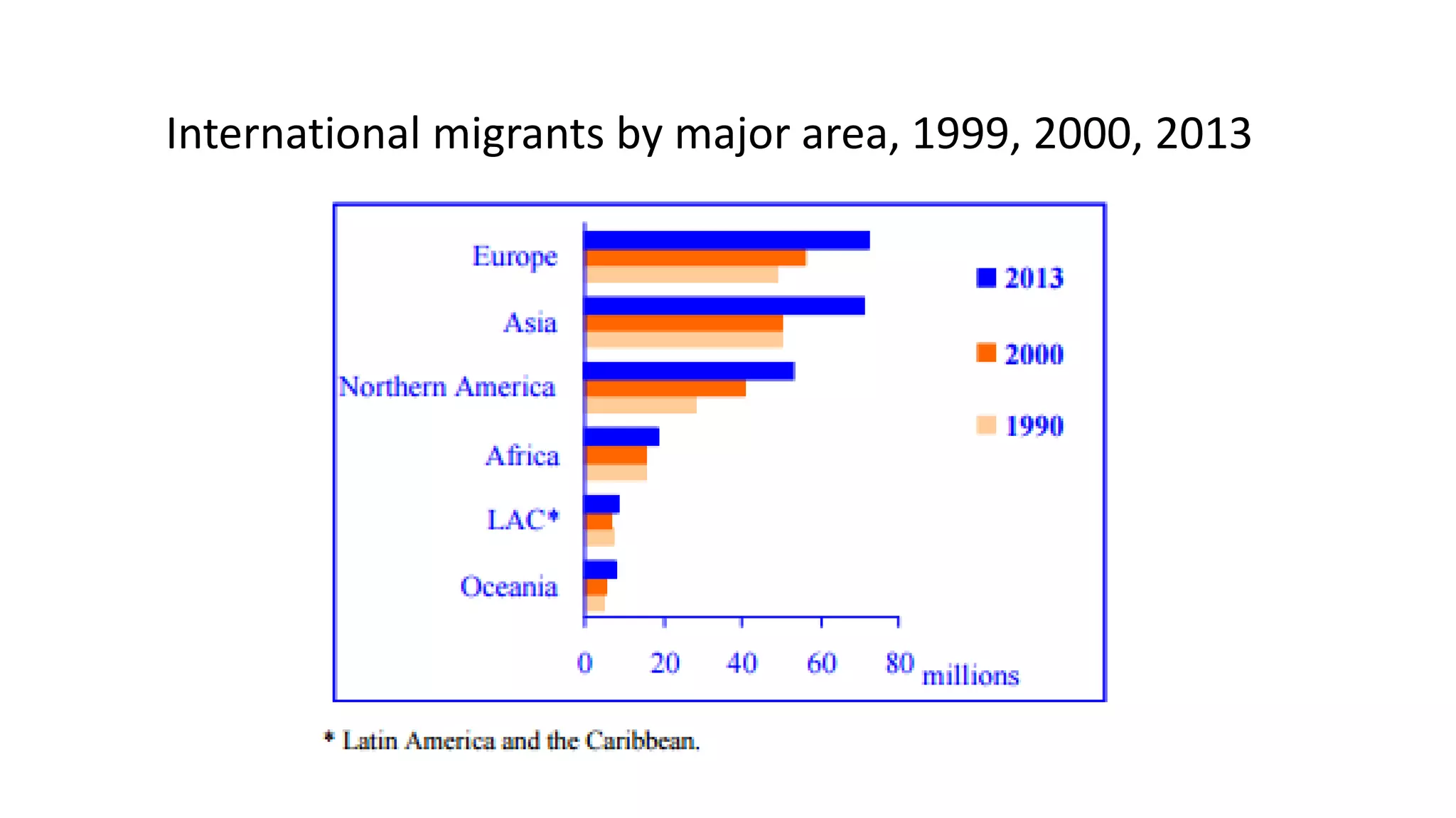 International migrants by major area, 1999, 2000, 2013
 