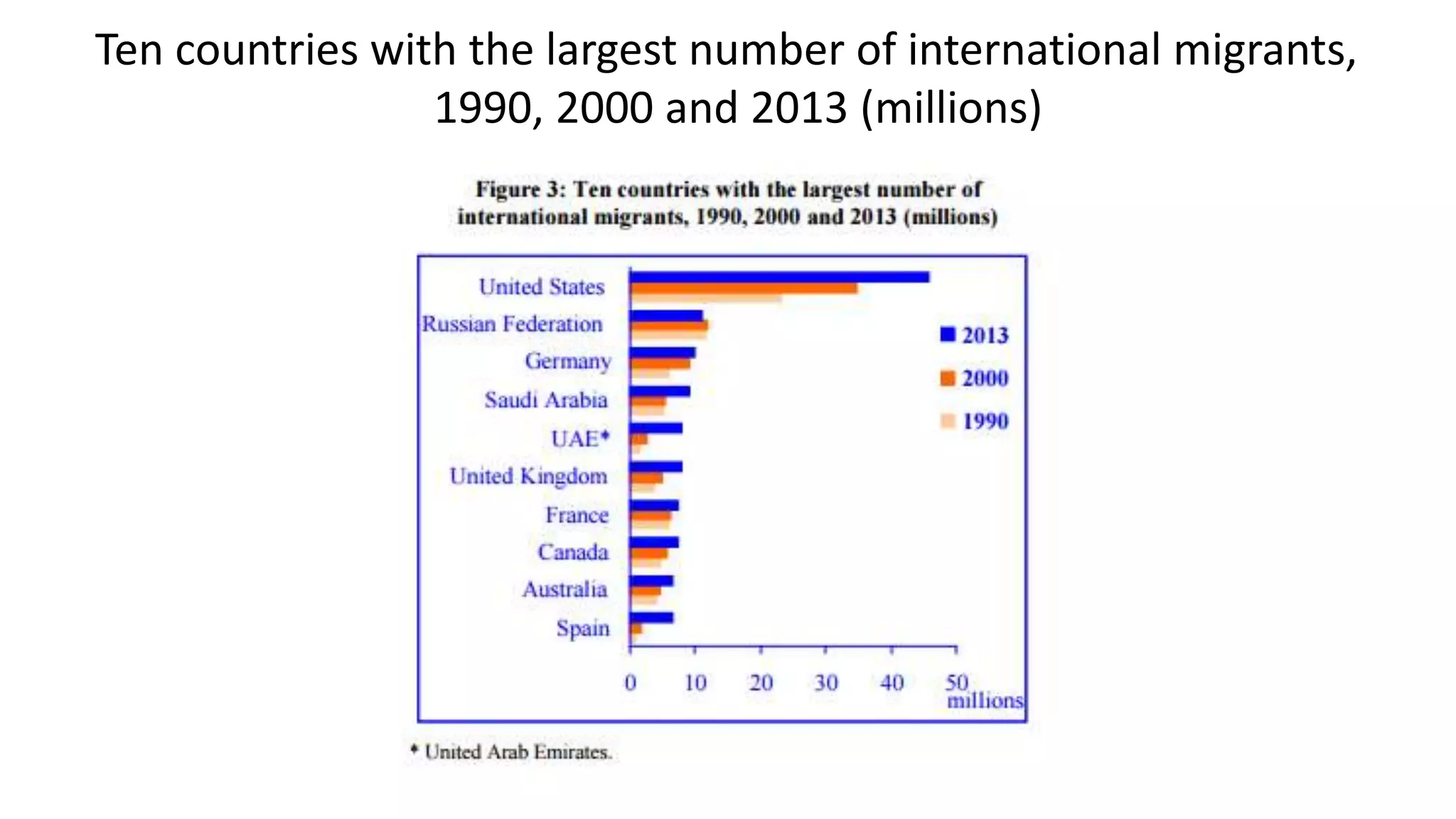 Ten countries with the largest number of international migrants,
1990, 2000 and 2013 (millions)
 