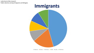Refugees
Cuba Iraq Syria Buthan/Nepal Colombia Haiti Mexico
Loida Garcia-Febo research:
Public Libraries serving Immigrant...
