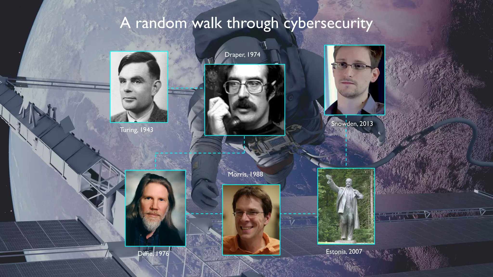 A random walk through cybersecurity
Turing, 1943
Draper, 1974
Morris, 1988
Diffie, 1976 Estonia, 2007
Snowden, 2013
 