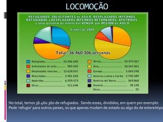 LOCOMOÇÃO




No total, temos 36.460.360 de refugiados. Sendo esses, divididos, em quem por exemplo:
Pede ‘refugio’ para outros paises, os que apenas mudam de estado ou algo do de estereótipo
 
