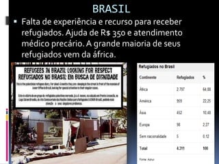 BRASIL
 Falta de experiência e recurso para receber
  refugiados. Ajuda de R$ 350 e atendimento
  médico precário. A grande maioria de seus
  refugiados vem da áfrica.
 