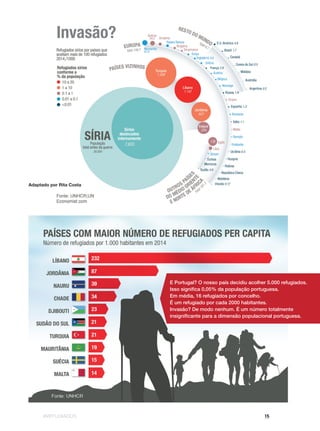 #REFUGIADOS 15
E Portugal? O nosso país decidiu acolher 5.000 refugiados.
Isso significa 0,05% da população portuguesa.
Em média, 16 refugiados por concelho.
É um refugiado por cada 2000 habitantes.
Invasão? De modo nenhum. É um número totalmente
insignificante para a dimensão populacional portuguesa.
Invasão?
Adaptado por Rita Costa
 