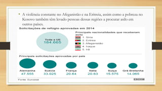 • A violência constante no Afeganistão e na Eritreia, assim como a pobreza no
Kosovo também têm levado pessoas dessas regiões a procurar asilo em
outros países.
 