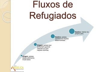 Fluxos de
Refugiados
Origem: países
desenvolvimento
muito baixo
Origem: países que
enfrentam guerras
internas ou com
nações vizinhas.
Destino: países
vizinhos ou nações
desenvolvidas .
Destino: interior do
próprio país.
 