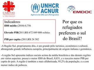 Por que os
refugiados
preferem o sul
do Brasil?
Indicadores
IDH médio (2010) 0,756
Elevado PIB(2011)R$ 672 049 000 milhões
PIB per capita (2011)R$ 24 382
-A Região Sul, propriamente dita, é um grande pólo turístico, econômico e cultural,
abrangendo grande influência européia, principalmente de origem italiana e germânica.
-A região Sul apresenta índices sociais acima da média brasileira e das demais regiões
em vários aspectos: possui o maior IDH do Brasil, 0,831, e o terceiro maior PIB per
capita do país. A região é também a mais alfabetizada, 95,2% da população, e a com
menor indice de pobreza.
 