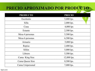 PRECIO APROXIMADO POR PRODUCTO
PRODUCTO PRECIO
Escritorio 5,000 lps.
Silla 2,000 lps.
Cuna 4,000 lps
Estante 2,500 lps.
Mesa 4 personas 5,500 lps.
Mesa 6 personas 6,500 lps.
Armario 5,000 lps
Repisa 2,400 lps.
Sillón 5,000 lps.
Librero 5,500 lps.
Cama King Size 12,000 lps.
Cama Queen Size 8,500 lps.
Cama Unipersonal 7,000 lps.
 