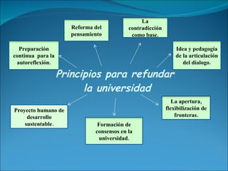 Principios para refundar  la universidad Preparación continua  para la autoreflexión. Reforma del pensamiento La contradicción como base. Idea y pedagogía de la articulación del dialogo. La apertura, flexibilización de fronteras. Formación de consensos en la universidad. Proyecto humano de desarrollo sustentable. 