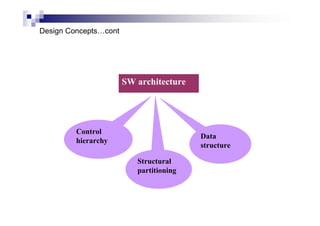 Design Concepts…cont
SW architecture
Control
hierarchy
Structural
partitioning
Data
structure
 