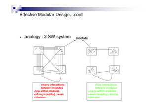 Effective Modular Design…cont
 analogy : 2 SW system
many interactions
between modules
few within modules
strong coupling , weak
cohesion
Few interactions
between modules
many within modules
weak coupling , strong
cohesion
module
 