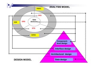 Data design
Architectural design
Interface design
Component-
level design
Data
dictionary
PSPEC
DFD
CSPEC
STD
ERD
DOD
ANALYSIS MODEL
DESIGN MODEL
 