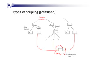 Types of coupling [pressman]
a
c
b
d
h
g
f
e
k
j
i
Data
structure
Data
(Var)
Control
flag
No direct
coupling
Global data
area
 