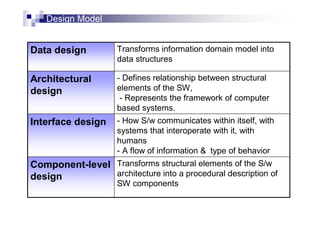Design Model
Transforms structural elements of the S/w
architecture into a procedural description of
SW components
Component-level
design
- How S/w communicates within itself, with
systems that interoperate with it, with
humans
- A flow of information & type of behavior
Interface design
- Defines relationship between structural
elements of the SW,
- Represents the framework of computer
based systems.
Architectural
design
Transforms information domain model into
data structures
Data design
 