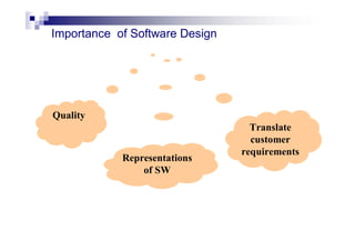 Importance of Software Design
Quality
Representations
of SW
Translate
customer
requirements
 