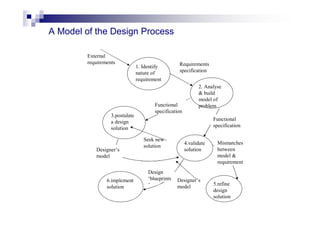 A Model of the Design Process
External
requirements
1. Identify
nature of
requirement
2. Analyse
& build
model of
problem
3.postulate
a design
solution
4.validate
solution
5.refine
design
solution
6.implement
solution
Requirements
specification
Functional
specification
Functional
specification
Seek new
solution
Designer’s
model
Designer’s
model
Design
‘blueprints
’
Mismatches
between
model &
requirement
 
