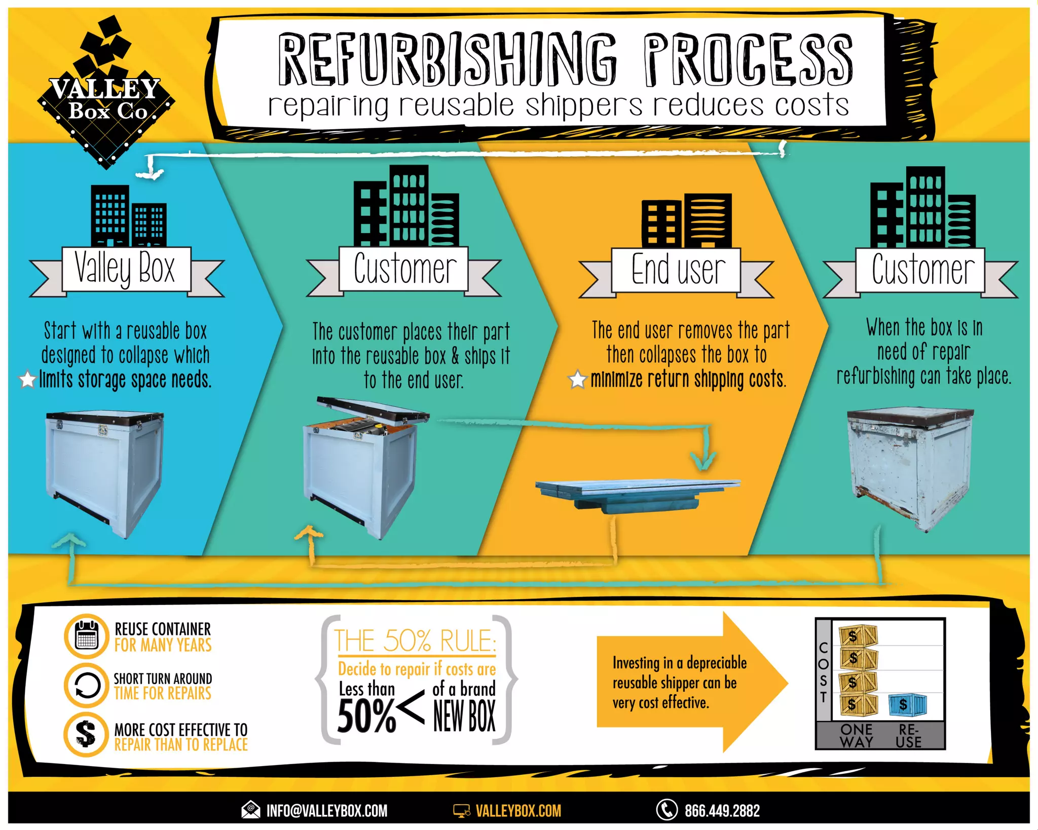 Refurbishing Process Infographic | PDF