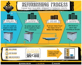 Refurbishing Process Infographic