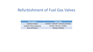 Description Valve Tags
Isolation Valves HV101* / HV121* / HV113 / HV133
Isolation Valves (bypass) HV102 / HV122 / HV301
Shut-off Valves FSV351, FSV352
Refurbishment of Fuel Gas Valves
 
