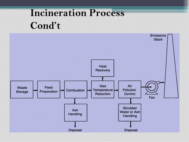 Refuse Disposal System Incineration