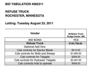 BID TABULATION #082311

REFUSE TRUCK
ROCHESTER, MINNESOTA

Letting: Tuesday August 23, 2011


                   Vendor                    McNeilus Truck
                                            Dodge Center, MN
                 BID BOND                        YES
               Refuse Truck                  $194,758.00
             Optional Add Ons:
        Cab controls for Ejector Blade          $414.00
      Cab controls for Slide and Sweep         $1,085.00
          Cab controls for Tailgate             $269.00
      Cab controls for Hydraulic Tailgate      $2,587.00
        Cab controls hold to operate            $469.00
 