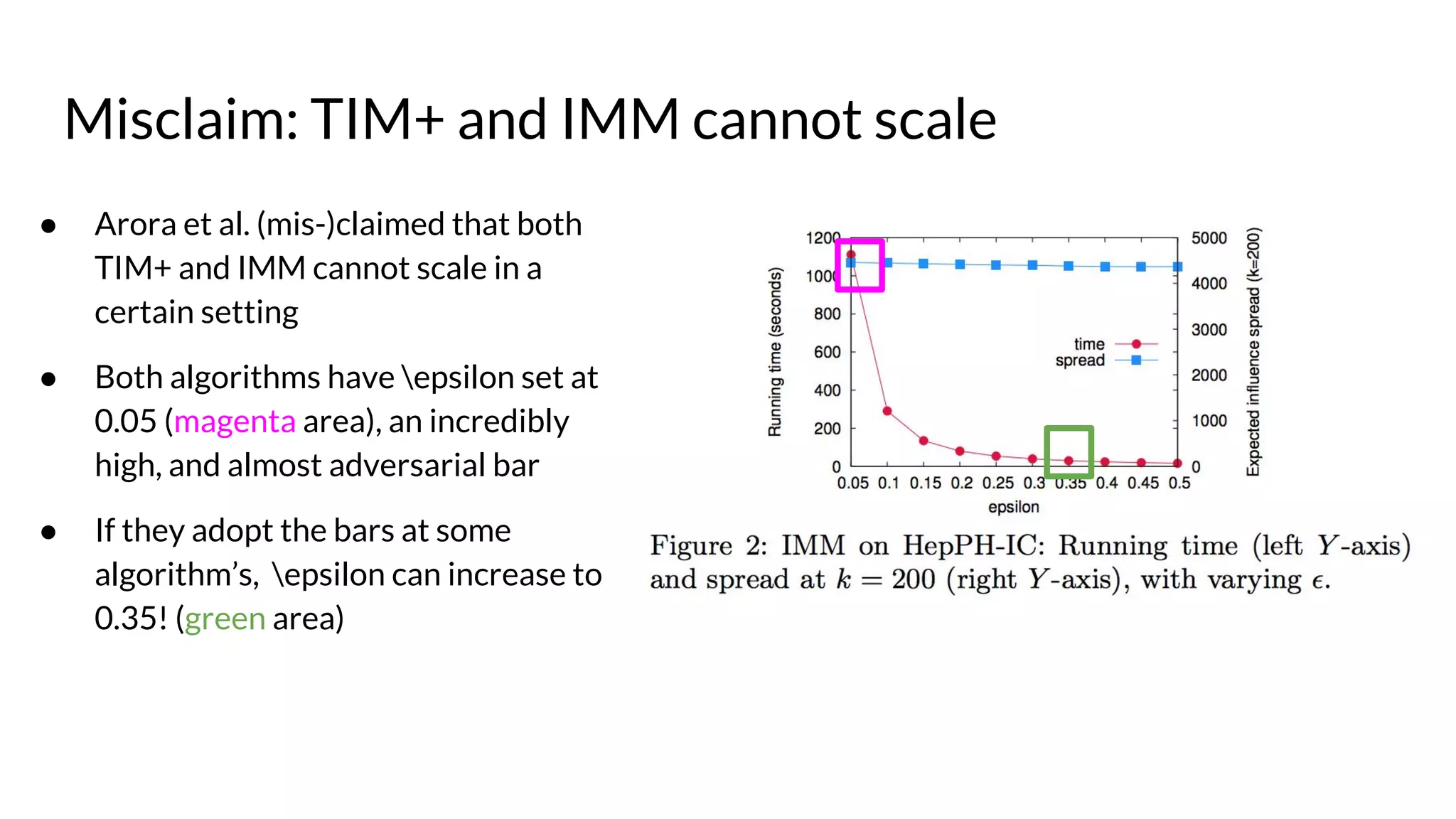 Misclaim: TIM+ and IMM cannot scale
● Arora et al. (mis-)claimed that both
TIM+ and IMM cannot scale in a
certain setting
● Both algorithms have epsilon set at
0.05 (magenta area), an incredibly
high, and almost adversarial bar
● If they adopt the bars at some
algorithm’s, epsilon can increase to
0.35! (green area)
 