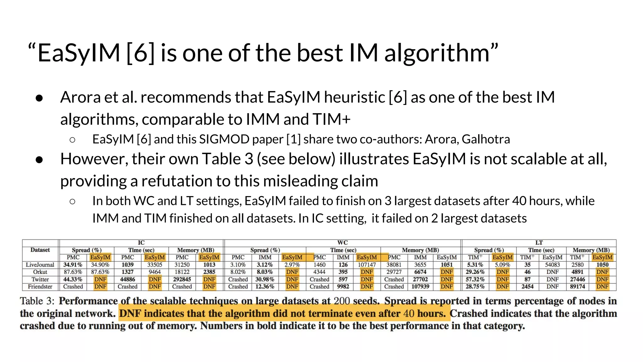 “EaSyIM [6] is one of the best IM algorithm”
● Arora et al. recommends that EaSyIM heuristic [6] as one of the best IM
algorithms, comparable to IMM and TIM+
○ EaSyIM [6] and this SIGMOD paper [1] share two co-authors: Arora, Galhotra
● However, their own Table 3 (see below) illustrates EaSyIM is not scalable at all,
providing a refutation to this misleading claim
○ In both WC and LT settings, EaSyIM failed to finish on 3 largest datasets after 40 hours, while
IMM and TIM finished on all datasets. In IC setting, it failed on 2 largest datasets
 