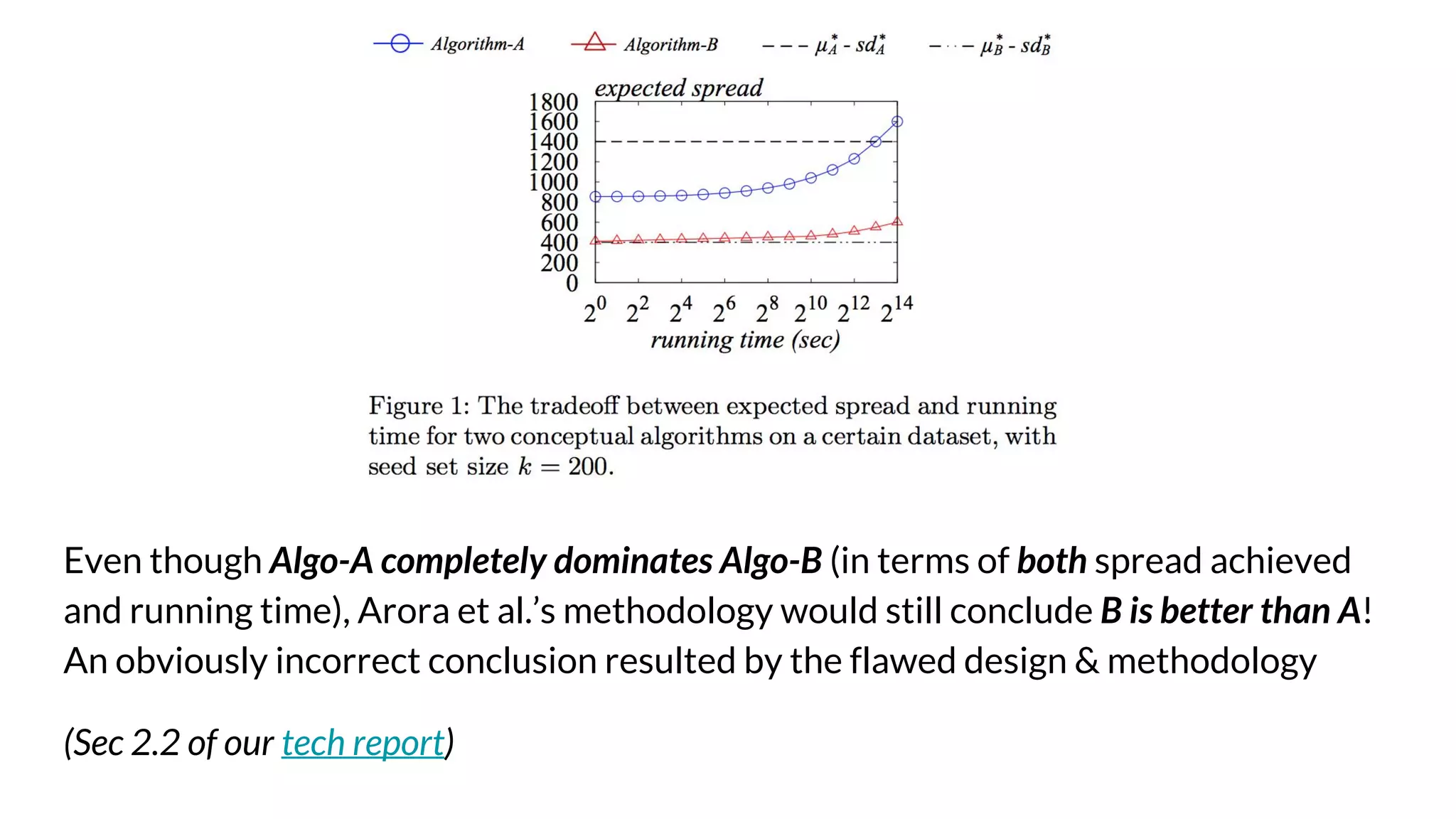 Even though Algo-A completely dominates Algo-B (in terms of both spread achieved
and running time), Arora et al.’s methodology would still conclude B is better than A!
An obviously incorrect conclusion resulted by the flawed design & methodology
(Sec 2.2 of our tech report)
 