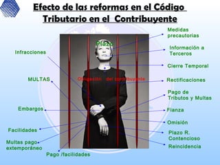 Efecto de las reformas en el Código
Tributario en el Contribuyente
Plazo
Información a
Terceros
Plazo R.
Contencioso
Fianza
Omisión
Embargos
Infracciones
MULTAS
Facilidades
Multas pago
extemporáneo
Pago /facilidades
Obligación del contribuyente Rectificaciones
Pago de
Tributos y Multas
Cierre Temporal
Reincidencia
Medidas
precautorias
 