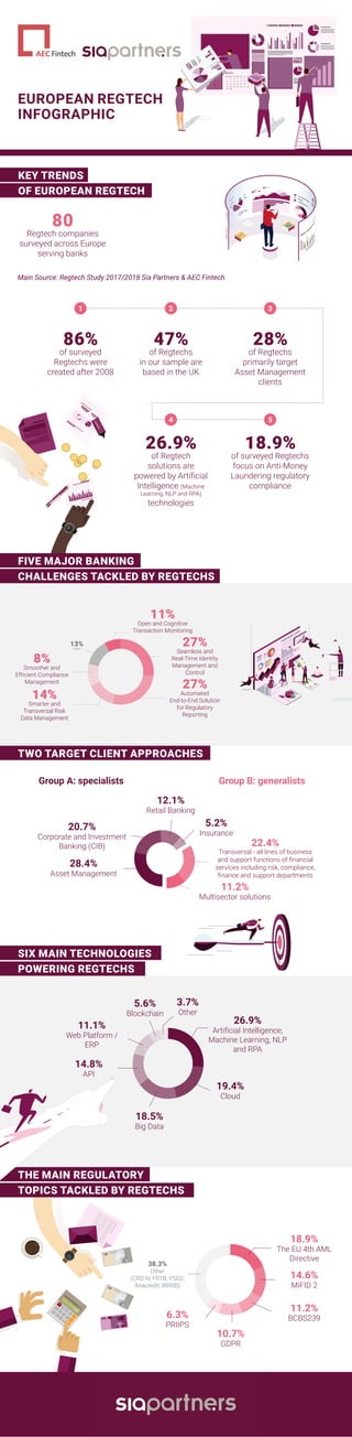 KEY TRENDS
OF EUROPEAN REGTECH
FIVE MAJOR BANKING
CHALLENGES TACKLED BY REGTECHS
TWO TARGET CLIENT APPROACHES
SIX MAIN TECHNOLOGIES
POWERING REGTECHS
THE MAIN REGULATORY
TOPICS TACKLED BY REGTECHS
80
Regtech companies
surveyed across Europe
serving banks
Main Source: Regtech Study 2017/2018 Sia Partners & AEC Fintech.
EUROPEAN REGTECH
INFOGRAPHIC
86%
of surveyed
Regtechs were
created after 2008
47%
of Regtechs
in our sample are
based in the UK
28%
of Regtechs
primarily target
Asset Management
clients
1 2 3
26.9%
of Regtech
solutions are
powered by Artificial
Intelligence (Machine
Learning, NLP and RPA)
technologies
18.9%
of surveyed Regtechs
focus on Anti-Money
Laundering regulatory
compliance
4 5
27%
Seamless and
Real-Time Identity
Management and
Control
11%
Open and Cognitive
Transaction Monitoring
27%
Automated
End-to-End Solution
for Regulatory
Reporting
14%
Smarter and
Transversal Risk
Data Management
13%
Other
8%
Smoother and
Efficient Compliance
Management
26.9%
Artificial Intelligence,
Machine Learning, NLP
and RPA
19.4%
Cloud
18.5%
Big Data
14.8%
API
5.6%
Blockchain
3.7%
Other
11.1%
Web Platform /
ERP
18.9%
The EU 4th AML
Directive
14.6%
MiFID 2
11.2%
BCBS239
10.7%
GDPR
6.3%
PRIIPS
38.3%
Other
(CRD IV, FRTB, PSD2,
Anacredit, IRRBB)
Group A: specialists Group B: generalists
28.4%
Asset Management
22.4%
Transversal - all lines of business
and support functions of financial
services including risk, compliance,
finance and support departments
11.2%
Multisector solutions
12.1%
Retail Banking
20.7%
Corporate and Investment
Banking (CIB)
5.2%
Insurance
Fintech
Pantone 1797 / c2-m98-j85-n7
Pantone 433 / c84-m69-j55-n70
 