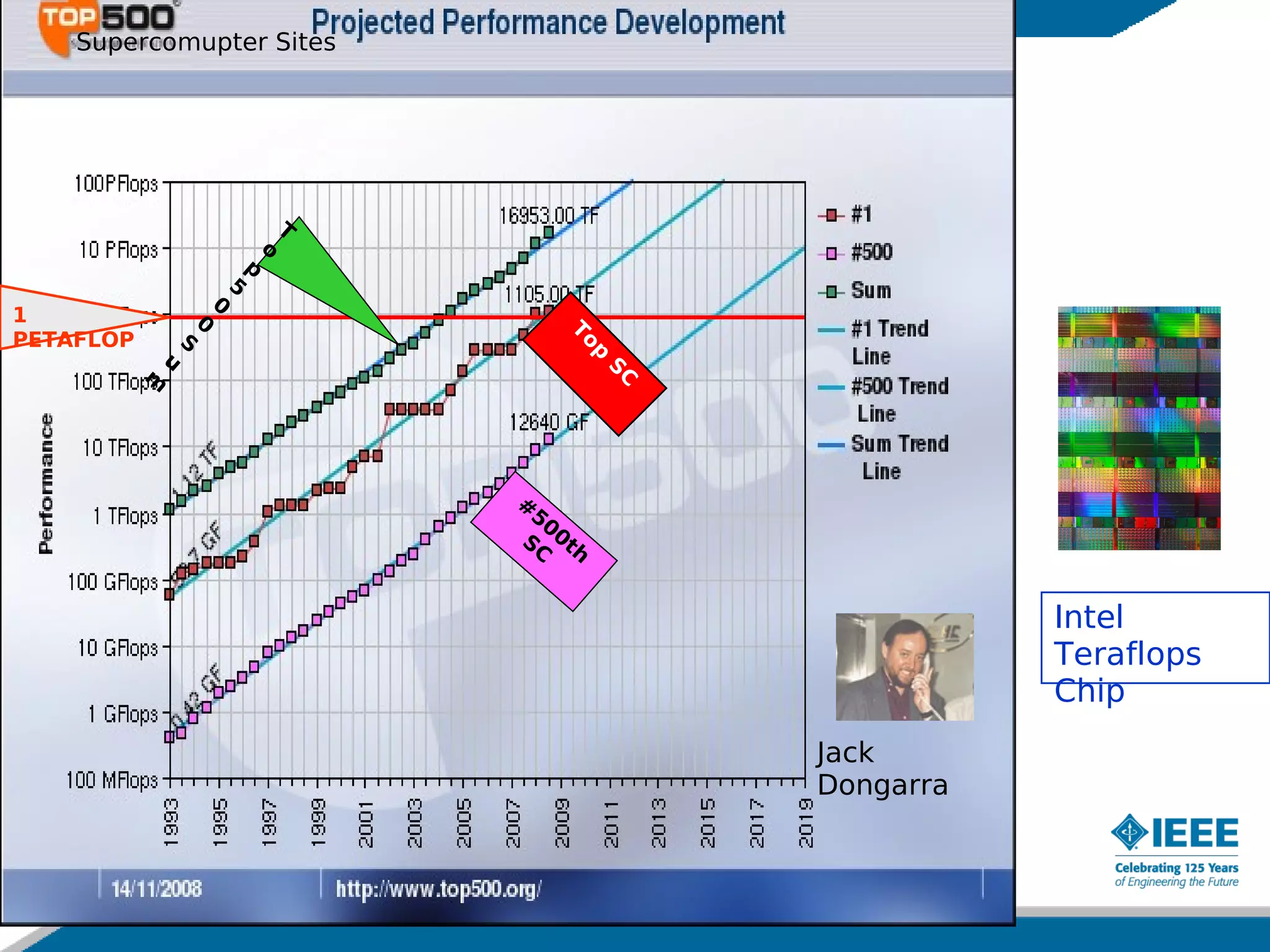 Supercomupter Sites




                                           T
                                       o
                                   p
                               5
                           0
1                      0
PETAFLOP           S




                                                   To
               u




                                                        p
           m




                                                        S
                                                            C
                                               #
                                                50
                                               SC 0th


                                                                           Intel
                                                                           Teraflops
                                                                           Chip
                                                                Jack
                                                                Dongarra


    29                 17/07/09
    29
 