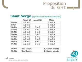 Proposition
                                                             du GHT
       Saint Serge                          (après ouverture extension)
                             Accueil N1      Accueil N3         Mobile
        8h30-9h               A,B ou C                         C ou B, A
        9h-10h                A,B ou C                         C ou B, A
        10h-11h               A,B ou C        B ou C           C ou B, A
        11h-12h               A,B ou C        B ou C           C ou B, A
        12h-13h               A,B ou C        B ou C           C ou B, A
        13h-14h               A,B ou C        B ou C           C ou B, A
        14h-15h               A,B ou C        B ou C           C ou B, A
        15h-16h               A,B ou C        B ou C           C ou B, A
        16h-17h               A,B ou C        B ou C           C ou B, A
        17h-18h               A,B ou C        B ou C           C ou B, A

        18h-19h            B ou C volont.                 B, C volont ou cadre
        19h-20h            B ou C volont.                 B, C volont ou cadre


13   17/06/09
     Service commun de la documentation
 
