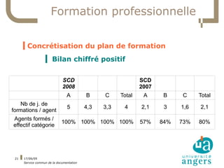 Formation professionnelle

      ▍Concrétisation du plan de formation
                   ▍ Bilan chiffré positif


                              SCD                              SCD
                              2008                             2007
                                 A         B     C     Total    A     B     C     Total
   Nb de j. de
                                 5         4,3   3,3    4      2,1     3    1,6   2,1
formations / agent
Agents formés /
                              100% 100% 100% 100%              57%    84%   73%   80%
effectif catégorie




 21   17/06/09
      Service commun de la documentation
 