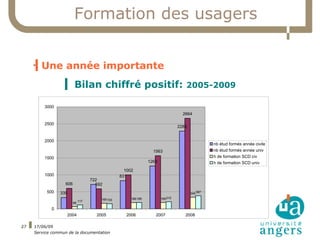 Formation des usagers


     ▍Une année importante
     



                  ▍ Bilan chiffré positif: 2005-2009

         3000
                                                                                    2664

         2500
                                                                                  2288


         2000
                                                                                                   nb étud formés année civile
                                                                   1563                            nb étud formés année univ
         1500                                                                                      h de formation SCD civ
                                                                 1263                              h de formation SCD univ
                                                    1002
         1000                                     831
                                    722
                   606                592
          500   335                                                                      345 387
                                        165 153        186 189          189 212
                              117
                         68

            0
                   2004               2005           2006           2007             2008

27   17/06/09
     Service commun de la documentation
 