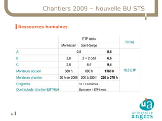 Chantiers 2009 – Nouvelle BU STS


     ▐ Ressources humaines

                                                        ETP réels
                                                                                    TOTAL
                                     Montéclair     Saint-Serge
     A                                            0,8                        0,8
     B                                  2,6             2 + 2 cdd            6,6
     C                                  2,8                6,6               9,4
     Moniteurs accueil                 680 h             680 h          1360 h     18,5 ETP

     Moniteurs chantier             20 h en 2008 200 à 250 h         220 à 270 h
     Stagiaires                                    12 + 3 semaines

     Contractuels chantier ESTHUA                  Équivalent 1 ETP 8 mois




32
 