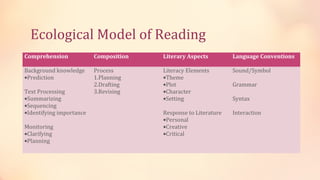 Ecological Model of Reading
Comprehension             Composition   Literary Aspects         Language Conventions

Background knowledge      Process       Literacy Elements        Sound/Symbol
•Prediction               1.Planning    •Theme
                          2.Drafting    •Plot                    Grammar
Text Processing           3.Revising    •Character
•Summarizing                            •Setting                 Syntax
•Sequencing
•Identifying importance                 Response to Literature   Interaction
                                        •Personal
Monitoring                              •Creative
•Clarifying                             •Critical
•Planning
 