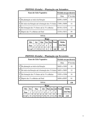 PEPINO (Est ufa) - Pl antação em Setembro
Fases do Ciclo Vegetativo

Período em que decorre
Data

Nº de dias

02/09 a 16/09

15

2ª Do início da floração até à formação dos 1ºs frutos 17/09 a 30/09

14

3ª Da formação dos 1ºs frutos até às 1ªs colheitas

01/10 a 12/10

12

4ª Depois das 1ªs colheitas até final

13/10 a 10/12

59

1ª Da plantação ao início da floração

100

TOTAL

Rega
Mês
Fase

Set

Out

Nov Dez Total

1ª 2ª 3ª 4ª

4ª

(l/m2/dia)

4ª

(l / m2) 27 29 18 32 28

Média

8

142

1.42

PEPI NO (Estufa) - Plantação em Fevereiro
Fases do Ciclo Vegetativo

Período em que decorre
Data

Nº de dias

26/02 a 15/03

18

2ª Do início da floração até à formação dos 1ºs frutos 16/03 a 30/03

15

3ª Da formação dos 1ºs frutos até às 1ªs colheitas

31/03 a 15/04

16

4ª Depois das 1ªs colheitas até final

16/04 a 05/07

81

1ª Da plantação ao início da floração

130

TOTAL

Rega
Mês

Fev

Fase

1ª

Mar

Abr

1ª 2ª 3ª 3ª 4ª

Mai Jun Jul Total
4ª

4ª

(l/m2/dia)

4ª

(l / m2) 02 16 19 01 27 30 88 111 20

Média

314

2.42

11

 