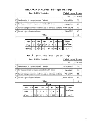 MELANCIA (Ar Livre) - Plantação em Março
Fases do Ciclo Vegetativo

Período em que decorre
Data

Nº de dias

1ª Da plantação ao vingamento dos 1ºs frutos

20/03 a 18/04

30

2ª Do vingamento até ao engrossamento dos 1ºs frutos

19/04 a 03/05

15

3ª Durante o engrossamento dos frutos até ao início das colheitas 04/05 a 12/06

40

4ª Durante o período das colheitas

45

13/06 a 27/07

130

TOTAL

Rega
Mês

Mar

Abr

Mai

Fase

1ª

1ª 2ª 2ª

(l / m2)

15

28 30 11 127 69 81 131 492

3ª

Jun

Jul Total

3ª 4ª

Média
(l/m2/dia)

4ª

3.78

MELÃO (Ar Livre) - Plantação em Março
Fases do Ciclo Vegetativo

Período em que decorre
Data

Nº de dias

1ª Da plantação ao vingamento dos 1ºs frutos

20/03 a 24/04

36

2ª Do vingamento até ao engrossamento dos 1ºs frutos

25/04 a 14/05

20

3ª Durante o engrossamento dos frutos até ao início das colheitas 14/05 a 08/07

55

4ª Durante o período das colheitas

40

09/07 a 17/08
TOTAL

151

Rega
Mês

Mar

Abr

Mai

Jun

Fase

1ª

1ª 2ª 2ª 3ª

(l / m2)

15

38 15 49 75 172 49 111 73

3ª

Jul
3ª

4ª

Ago Total

Média
(l/m2/dia)

4ª
597

3.95

12

 
