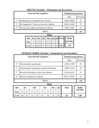 MELÃO (Estufa) - Plantação em F evereiro
Fases do Ciclo Vegetativo

Período em que decorre
Data

Nº de dias

1ª

Da plantação ao vingamento dos 1º frutos

10/02 a 04/03

23

2ª

Do vingamento 1º frutos ao início das colheitas

05/03 a 18/05

75

3ª

Do início das colheitas até final das colheitas

19/05 a 14/07

57

TOTAL

155

Rega
Mês

Fev Mar Abr

Mai

1ª 2ª

2ª 3ª

Fase

1ª

2ª

Jun Jul Total
3ª

Média
(l/m2/dia)

3ª

(l / m2) 14 04 49 68 57 37 111 55

395

2.55

FEIJÃO VERDE (Estuf a) - Sement eira em Sete mbro
Fases do Ciclo Vegetativo

Período em que decorre
Data

Nº de dias

1ª

Da sementeira à germinação

11/09 a 17/09

07

2ª

Da germinação ou plantação ao início da floração

18/09 a 11/10

24

3ª

Do início da floração ao início das colheitas

12/10 a 01/11

21

4ª

Durante o período das colheitas

02/11 a 03/01

63
115

TOTAL

Rega
Mês

Set

Out

Nov

Dez

Jan

Fase

1ª

2ª

2ª

3ª

3ª

4ª

4ª

08

27

14

33

01

24

22

02

Média
(l/m2/dia)

131

1.40

4ª

(l / m2)

Total

13

 