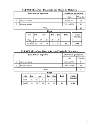 ALFA CE (Estufa ) - Plantação em Finais de Outubro
Fases do Ciclo Vegetativo

Período em que decorre
Data

Nº de dias

1ª

Início da cultura

30/10 a 20/11

22

2ª

Restante período

21/11 a 02/01

43
65

TOTAL

Rega
Mês

Out

Nov

Fase

1ª

1ª

(l / m2)

03

15

Dez

Jan

2ª

2ª

2ª

09

25

Total

Média
(l/m2/dia)

02

54

0.83

ALFACE (Estufa ) - Plantação em Finais de Dezembro
Fases do Ciclo Vegetativo

Período em que decorre
Data

Nº de dias

1ª

Início da cultura

30/12 a 19/01

21

2ª

Restante período

20/01 a 10/03

50
71

TOTAL

Rega
Mês

Dez

Jan

Fase

1ª

1ª

(l / m2)

01

11

Fev

Mar

2ª

2ª

2ª

09

30

16

Total

Média
(l/m2/dia)

67

0.94

15

 