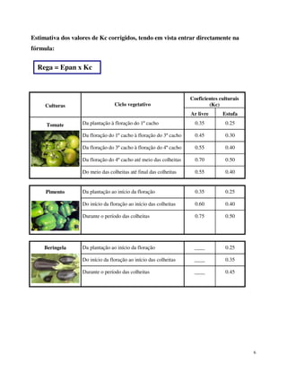 Estimativa dos valores de Kc corrigidos, tendo em vista entrar directamente na
fórmula:

Rega = Epan x Kc

Culturas

Ciclo vegetativo

Coeficientes culturais
(Kc)
Ar livre

0.25

0.45

0.30

0.55

0.40

Da floração do 4º cacho até meio das colheitas

0.70

0.50

Do meio das colheitas até final das colheitas

0.55

0.40

Da plantação ao início da floração

0.35

0.25

Do início da floração ao início das colheitas

0.60

0.40

Durante o período das colheitas

Beringela

0.35

Da floração do 3º cacho à floração do 4º cacho

Pimento

Da plantação à floração do 1º cacho
Da floração do 1º cacho à floração do 3º cacho

Tomate

Estufa

0.75

0.50

Da plantação ao início da floração

____

0.25

Do início da floração ao início das colheitas

____

0.35

Durante o período das colheitas

____

0.45

6

 