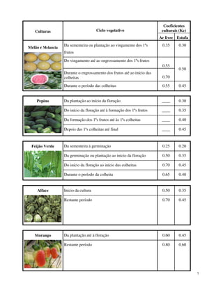 Ciclo vegetativo

Culturas

Coeficientes
culturais (Kc)
Ar livre Estufa

Melão e Melancia

Da sementeira ou plantação ao vingamento dos 1ºs

0.35

0.30

frutos
Do vingamento até ao engrossamento dos 1ºs frutos
0.55

0.50

Durante o engrossamento dos frutos até ao início das
colheitas
Durante o período das colheitas

____

0.30

____

0.35

____

0.40

____

0.45

Da sementeira à germinação

0.25

0.20

Da germinação ou plantação ao início da floração

0.50

0.35

Do início da floração ao início das colheitas

0.70

0.45

Durante o período da colheita

0.65

0.40

Início da cultura

0.50

0.35

Restante período

Morango

Da plantação ao início da floração

Depois das 1ªs colheitas até final

Alface

0.45

Da formação dos 1ºs frutos até às 1ªs colheitas

Feijão Verde

0.55

Do início da floração até à formação dos 1ºs frutos

Pepino

0.70

0.70

0.45

Da plantação até à floração

0.60

0.45

Restante período

0.80

0.60

7

 