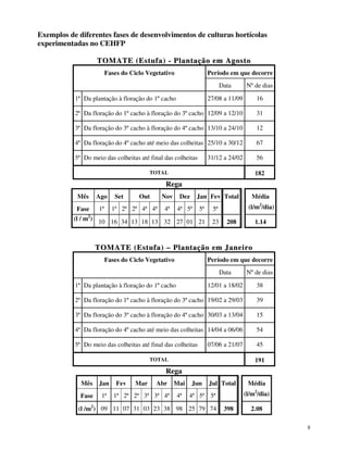 Exemplos de diferentes fases de desenvolvimentos de culturas hortícolas
experimentadas no CEHFP
TOMATE (Estuf a) - Plantação em Agosto
Fases do Ciclo Vegetativo

Período em que decorre
Data

Nº de dias

27/08 a 11/09

16

2ª Da floração do 1º cacho à floração do 3º cacho 12/09 a 12/10

31

3ª Da floração do 3º cacho à floração do 4º cacho 13/10 a 24/10

12

4ª Da floração do 4º cacho até meio das colheitas 25/10 a 30/12

67

31/12 a 24/02

56

1ª Da plantação à floração do 1º cacho

5ª Do meio das colheitas até final das colheitas

182

TOTAL

Rega
Mês

Ago

Fase

1ª

Set

Out

Nov

1ª 2ª 2ª 4ª 4ª

Dez

Jan Fev Total

4ª

4ª 5ª

5ª

23

(l/m2/dia)

5ª

(l / m2) 10 16 34 13 18 13 32 27 01 21

Média

208

1.14

TOM ATE (Est uf a) – Pl antação em Jane iro
Fases do Ciclo Vegetativo

Período em que decorre
Data

Nº de dias

12/01 a 18/02

38

2ª Da floração do 1º cacho à floração do 3º cacho 19/02 a 29/03

39

3ª Da floração do 3º cacho à floração do 4º cacho 30/03 a 13/04

15

4ª Da floração do 4º cacho até meio das colheitas 14/04 a 06/06

54

5ª Do meio das colheitas até final das colheitas

45

1ª Da plantação à floração do 1º cacho

07/06 a 21/07

191

TOTAL

Rega
Mês

Jan

Fase

1ª

Fev

Mar

Abr

1ª 2ª 2ª 3ª 3ª 4ª

Mai
4ª

Jun

Jul Total

(l/m2/dia)

4ª 5ª 5ª

(l /m2) 09 11 07 31 03 23 38 98 25 79 74

Média

398

2.08
8

 