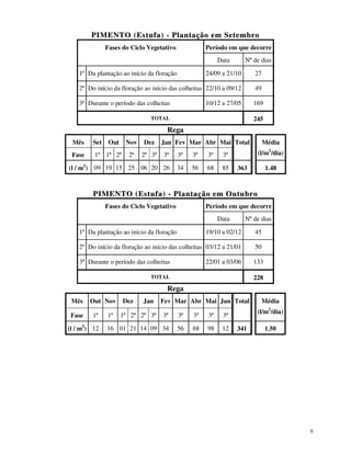 PIMENTO (Estuf a) - Plantação em Setembro
Fases do Ciclo Vegetativo

Período em que decorre
Data

Nº de dias

24/09 a 21/10

27

2ª Do início da floração ao início das colheitas 22/10 a 09/12

49

3ª Durante o período das colheitas

169

1ª Da plantação ao início da floração

10/12 a 27/05

245

TOTAL

Rega
Mês

Set

Out

Nov

Fase

1ª 1ª 2ª

Dez

2ª

2ª 3ª

Jan Fev Mar Abr Mai Total
3ª

3ª

3ª

3ª

34

56

68

85

(l/m2/dia)

3ª

(l / m2) 09 19 15 25 06 20 26

Média

1.48

363

PIMENTO (Estufa) - Plantação em Outubro
Fases do Ciclo Vegetativo

Período em que decorre
Data

Nº de dias

19/10 a 02/12

45

2ª Do início da floração ao início das colheitas 03/12 a 21/01

50

3ª Durante o período das colheitas

133

1ª Da plantação ao início da floração

22/01 a 03/06

TOTAL

228

Rega
Mês
Fase

Out Nov
1ª

(l / m2) 12

1ª

Dez

Jan

1ª 2ª 2ª 3ª

Fev Mar Abr Mai Jun Total
3ª

3ª

3ª

3ª

56

68

98

12

(l/m2/dia)

3ª

16 01 21 14 09 34

Média

341

1.50

9

 