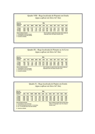 .
.
.
.
Quadro VIII – Rega localizada do Pimento em Estufa
(água a aplicar em litros /m2
/ dia)
------------------------------------------------------------------------------------------------------------------------------------------------
Fase de Mês
Desenvol- -----------------------------------------------------------------------------------------------------------------------------
vimento JAN. FEV. MAR. ABR. MAI. JUN. JUL . AGO. SET. OUT. NOV. DEZ
------------------------------------------------------------------------------------------------------------------------------------------------
1ª Fase 0.40 0.50 0.75 1.10 1.35 1.70 2.00 2.10 1.55 1.10 0.50 0.45
2ª Fase 0.65 0.80 1.20 1.70 2.15 2.70 3.15 3.30 2.50 1.70 0.85 0.70
3ª Fase 0.80 1.00 1.55 2.15 2.75 3.40 3.95 4.20 3.15 2.15 1.05 0.85
------------------------------------------------------------------------------------------------------------------------------------------------
Fases de Desenvolvimento Nota: Os dados do quadro têm por base valores médios da
1ª - da plantação ao início da floração evaporação numa Tina Classe A durante 4 anos
2ª - da floração ao início das colheitas
3ª - durante as colheitas
Quadro IX – Rega localizada do Pimento ao Ar Livre
(água a aplicar em litros /m2
/ dia)
------------------------------------------------------------------------------------------------------------------------------------------------
Fase de Mês
Desenvol- -----------------------------------------------------------------------------------------------------------------------------
vimento JAN. FEV. MAR. ABR. MAI. JUN. JUL. AGO. SET. OUT. NOV. DEZ
-------------------------------------------------------------------------------------------------------------------------------------------------
1ª Fase 0.60 0.75 1.15 1.60 2.05 2.55 3.00 3.15 2.35 1.60 0.80 0.65
2ª Fase 1.00 1.20 1.85 2.60 3.30 4.10 4.80 5.05 3.80 2.60 1.30 1.05
3ª Fase 1.20 1.50 2.30 3.25 4.10 5.05 5.95 6.25 4.70 3.20 1.60 1.30
-------------------------------------------------------------------------------------------------------------------------------------------------
Fases de Desenvolvimento Nota: Os dados do quadro têm por base valores médios da
1ª - da plantação ao início da floração evaporação numa Tina Classe A durante 4 anos
2ª - da floração ao início das colheitas
3ª - durante as colheitas
Quadro X – Rega localizada do Pepino em Estufa
(água a aplicar em litros /m2
/ dia)
------------------------------------------------------------------------------------------------------------------------------------------------
Fase de Mês
Desenvol- -----------------------------------------------------------------------------------------------------------------------------
vimento JAN. FEV. MAR. ABR. MAI. JUN. JUL. AGO. SET. OUT. NOV. DEZ
-------------------------------------------------------------------------------------------------------------------------------------------------
1ª Fase 0.50 0.60 0.90 1.30 1.65 2.05 2.40 2.50 1.90 1.30 0.65 0.50
2ª Fase 0.60 0.70 1.10 1.55 1.95 2.40 2.80 2.95 2.20 1.55 0.75 0.60
3ª Fase 0.65 0.80 1.20 1.70 2.15 2.70 3.15 3.30 2.50 1.70 0.85 0.70
4ª Fase 0.70 0.90 1.40 1.95 2.45 3.00 3.55 3.75 2.80 1.90 0.95 0.75
------------------------------------------------------------------------------------------------------------------------------------------------
Fases de Desenvolvimento Nota: Os dados do quadro têm por base valores
1ª - da plantação ao início da floração médios da evaporação numa Tina Classe A
2ª - do início da floração até cerca de 1-1.5 m de altura durante 4 anos
3ª - do 1-1.5 m de altura até ao início das colheitas
4ª - durante as colheitas
 