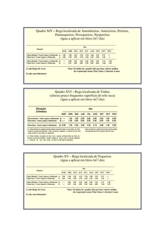 .
.
.
Quadro XV – Rega localizada de Nogueiras
(água a aplicar em litros /m2
/ dia)
---------------------------------------------------------------------------------------------------------------------------------------------------------------
Mês
Situação --------------------------------------------------------------------------------------------
MAR. ABR. MAI. JUN. JUL. AGO. SET. OUT. NOV.
---------------------------------------------------------------------------------------------------------------------------------------------------------------
Clima Húmido / Vento Ligeiro a Moderado a) 1.05 1.90 2.55 3.35 3.70 3.40 2.55 1.75 ----
Clima Seco / Vento Ligeiro a Moderado a) 1.05 1.90 2.90 3.78 4.20 4.35 2.90 2.25 ----
---------------------------------------------------------------------------------------------------------------------------------------------------------------
Clima Húmido / Vento Ligeiro a Moderado b) ---- 2.00 3.05 4.20 4.65 4.90 3.45 2.15 1.20
Clima Seco / Vento Ligeiro a Moderado b) ---- 2.55 3.60 4.85 5.30 5.60 4.00 2.40 1.30
---------------------------------------------------------------------------------------------------------------------------------------------------------------
a) solo limpo de ervas Nota: Os dados do quadro têm por base valores médios
da evaporação numa Tina Classe A durante 4 anos
b) solo com infestantes
Quadro XIV – Rega localizada de Amendoeiras, Ameixeiras, Pereiras,
Damasqueiros, Pessegueiros, Nespereiras
(água a aplicar em litros /m2
/ dia)
---------------------------------------------------------------------------------------------------------------------------------------------------------------
Mês
Situação --------------------------------------------------------------------------------------------
MAR. ABR. MAI. JUN. JUL. AGO. SET. OUT. NOV.
---------------------------------------------------------------------------------------------------------------------------------------------------------------
Clima Húmido / Vento Ligeiro a Moderado a) 1.05 1.90 2.55 3.35 3.70 3.40 2.55 1.75 ----
Clima Seco / Vento Ligeiro a Moderado a) 1.05 1.90 2.90 3.78 4.20 4.35 2.90 2.25 ----
---------------------------------------------------------------------------------------------------------------------------------------------------------------
Clima Húmido / Vento Ligeiro a Moderado b) ---- 2.00 3.05 4.20 4.65 4.90 3.45 2.15 1.20
Clima Seco / Vento Ligeiro a Moderado b) ---- 2.55 3.60 4.85 5.30 5.60 4.00 2.40 1.30
---------------------------------------------------------------------------------------------------------------------------------------------------------------
a) solo limpo de ervas Nota: Os dados do quadro têm por base valores médios
da evaporação numa Tina Classe A durante 4 anos
b) solo com infestantes
Quadro XVI – Rega localizada de Vinhas
(chuvas pouco frequentes superfície do solo seca)
(água a aplicar em litros /m2
/ dia)
---------------------------------------------------------------------------------------------------------------------------------------------------
Situação Mês
Climática ------------------------------------------------------------------------------------------
MAR. ABR. MAI. JUN. JUL. AGO. SET. OUT. NOV.
---------------------------------------------------------------------------------------------------------------------------------------------------
Clima Húmido / Vento Ligeiro a Moderado a) ---- 1.35 1.90 2.55 2.85 2.90 2.00 1.05 0.50
Clima Seco / Vento Ligeiro a Moderado a) ---- 1.20 2.05 2.95 3.25 3.40 2.40 1.35 0.50
---------------------------------------------------------------------------------------------------------------------------------------------------
Clima Seco / Vento Ligeiro a Moderado b) 0.50 1.20 2.05 2.95 3.25 3.15 2.00 1.20 0.50
---------------------------------------------------------------------------------------------------------------------------------------------------
a) - Vinhas Adultas, em regiões de geadas ligeiras; primeiras folhas em princípios de Abril, Nota: Os dados do quadro têm por base valores médios
vindima em começos de Setembro; a meio do período vegetativo a cobertura do solo deve da evaporação numa Tina Classe A durante 4 anos
rondar os 30/35 %. Solo limpo de infestantes
b) - Vinhas Adultas, em regiões de clima seco e quente; primeiras folhas em finais de
Fevereiro ou principio de Março, vindima meados de Julho; a meio do período vegetativo
a cobertura do solo deve rondar os 30/35 %. Solo limpo de infestantes
 