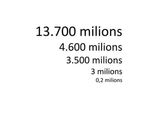 13.700 milions
4.600 milions
3.500 milions
3 milions
0,2 milions

 