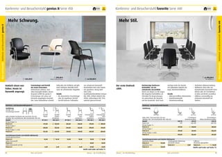 Konferenz- und Besucherstuhl genius II Serie 450

5
Jahre
Garantie

frei Haus

1

Statisch sitzen war
früher. Heute ist
Dynamik angesagt.

5
Jahre
Garantie

Mehr Stil.

2

444,40 €

399,40 €

3

Rahmen weiß auf Anfrage.

Freischwinger und Vierfuß
der neuen Generation.
Aufmerksam zuhören. Und
dabei beweglich bleiben. Diesen
Anspruch erfüllt der genius II
Freischwinger mit seiner auf
Dynamik ausgelegten Konstruktion. Seine Rückenlehne schwebt

1

ab 333,00 €

aus schwarzem Kunststoff.
•	 Rückenlehne Netz oder Polster.
•	 Sitz gepolstert. Bezug Stoff
oder Leder.
•	 Gestell pulverbeschichtet schwarz
RAL 9005, brillant (ähnlich RAL
9006), anthrazitgrau RAL 7016,
optional glanzverchromt.

luftig über der Sitzfläche und gibt
beim Anlehnen ebenfalls leicht
nach. Ein erfrischendes Sitzgefühl.
Details
•	 Als dynamischer Freischwinger
oder als stapelbarer Vierfuß.
•	 Vierfuß inklusive Fußstopfen

ab 496,00 €

Inkl. Alufußkreuz.

Der erste Eindruck
zählt.

Hochwertige KonferenzDrehstühle. Für ein
einladendes Gesamtbild.
Gleich von Beginn an Stil zeigen.
Mit eleganten Drehstühlen als
Sitzmöbel für Besprechungen.
Sie unterstützen die Dynamik
und die Kreativität. Noch hoch-

wertiger wirkt der favorite
mit optionalem Zubehör wie
bspw. Aluminiumfußkreuz.
Details
•	 Höhenverstellbare Rückenlehne.
•	 Gewichtsautomatik.
•	 Sitztiefenverstellung.

•	 Stufenlose Höhenverstellung.
•	 Wahlweise ohne oder mit
feststehenden Kunststoff-T-Armlehnen oder 2D-T-Armlehnen,
in Höhe und Breite verstellbar.
•	 Fußkreuz serienmäßig aus
schwarzem Kunststoff mit
Gleitern.

Konferenz- und Besucherstuhl favorite

Konferenz- und Besucherstuhl genius II
Ausführung
Vierfuß- und
Freischwinger-Gestell

1

Ausführung

2

1

3

Höhe 870/880 mm/Breite 560 mm/Tiefe 570 mm
Sitzhöhe 450 mm/Sitzbreite 480 mm/Sitztiefe 450 mm
Modell
Bezug-Gruppe 1 a
Preis in €
Bezug-Gruppe 1
Preis in €
Bezug-Gruppe 4, Leder
Preis in €

Vierfuß
Polster
SP 452-1

Ausstattungsvarianten und Zubehör (Mehrpreis)
Gestell glanzverchromt
Preis in €
Gleiter (Kunststoff)
Preis in €
Gleiter (Kunststoff mit Filz)
Preis in €

311,00

Vierfuß
Polster
Armlehnen
SPA 452-2

412,00

10,40

326,00

348,00

370,00

344,00

366,00

390,00

410,00

434,00

1

Freischwinger
Polster
Armlehnen
FPA 452-1

352,00

330,00

SP 456-1

Vierfuß
Netz
Armlehnen
SPA 456-2

333,00

3

Vierfuß
Netz

Freischwinger
Netz
Armlehnen
FPA 456-1

427,00

449,00

465,00

488,00

Höhe 1040 – 1160 mm/Tiefe 620 mm
Sitzhöhe 400 – 520 mm/Sitztiefe 400 – 480 mm
Modell
Breite mm
Bezug-Gruppe 1 a
Preis in €
Bezug-Gruppe 1
Preis in €
Bezug-Gruppe 4, Leder
Preis in €

389,00

2

10,40

10,40

10,40

10,40

–

–

–

–

20,00

20,00

6,20

6,20

6,20

6,20

24,00

24,00

1

2

10,40

T-Armlehnen
breitenverstellbar
448-2G
610-690

2D-Armlehnen
höhen-/breitenverstellbar
448-3G
640-720

440,00

485,00

397,00

461,00

506,00

493,00

556,00

601,00

448-1G
470
377,00

Ausstattungsvarianten und Zubehör (Mehrpreis)
Kopfstütze Polster
Teleskopsäulen-Abdeckung
Kunststoff schwarz
Preis in €
123,00
Kopfstütze Netz
Preis in €
Preis in €
123,00

Stoffe und Leder auf Seite 71.
74

frei Haus

Büro und Kanzlei Konferenz- und Besucherstuhl favorite 440

Büro und Kanzlei Konferenz- und Besucherstuhl genius II

Mehr Schwung.

Konferenz- und Besucherstuhl favorite Serie 440

Büro und Kanzlei

Mauser – Der Bestellkatalog

Mauser – Der Bestellkatalog

Büro und Kanzlei

1

8,00

Fußkreuz
Aluminium glanzpoliert
Preis in €

1

56,00

Stoffe und Leder auf Seite 73.
75

 
