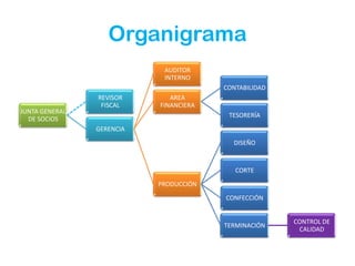 Organigrama
                            AUDITOR
                            INTERNO
                                        CONTABILIDAD
                REVISOR       AREA
                 FISCAL    FINANCIERA
JUNTA GENERAL
                                         TESORERÍA
  DE SOCIOS
                GERENCIA
                                          DISEÑO


                                           CORTE
                           PRODUCCIÓN
                                        CONFECCIÓN


                                                       CONTROL DE
                                        TERMINACIÓN
                                                        CALIDAD
 
